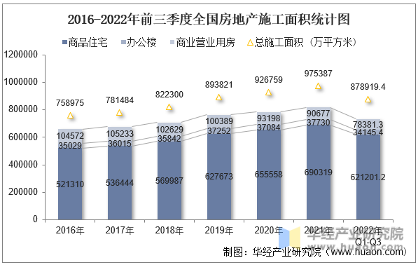 2016-2022年前三季度全国房地产施工面积统计图