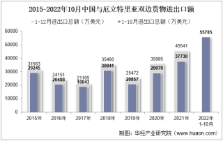 2022年10月中国与厄立特里亚双边贸易额与贸易差额统计