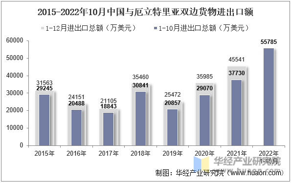 2015-2022年10月中国与厄立特里亚双边货物进出口额