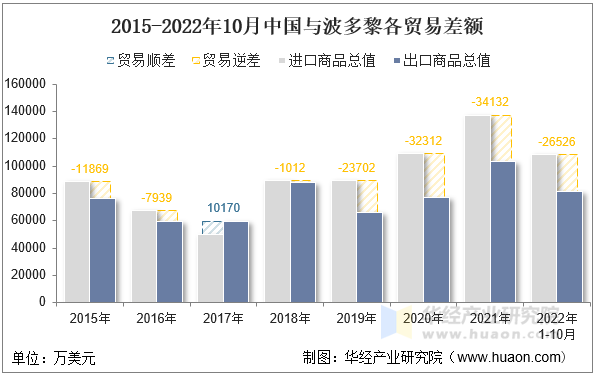 2015-2022年10月中国与波多黎各贸易差额