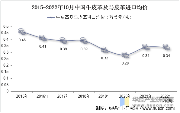 2015-2022年10月中国牛皮革及马皮革进口均价