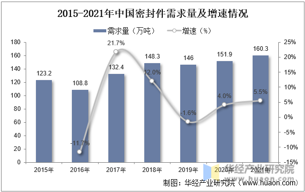 2015-2021年中国密封件需求量及增速情况