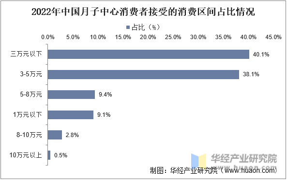 2022年中国月子中心消费者接受的消费区间占比情况