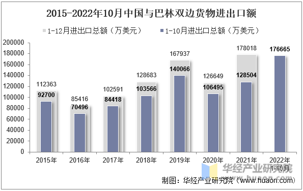 2015-2022年10月中国与巴林双边货物进出口额