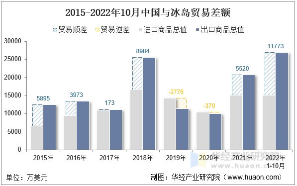 2015-2022年10月中国与冰岛贸易差额