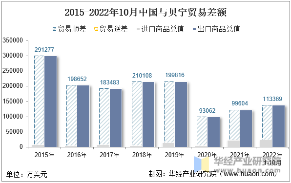 2015-2022年10月中国与贝宁贸易差额