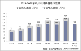 2022年10月中国奶粉进口数量、进口金额及进口均价统计分析