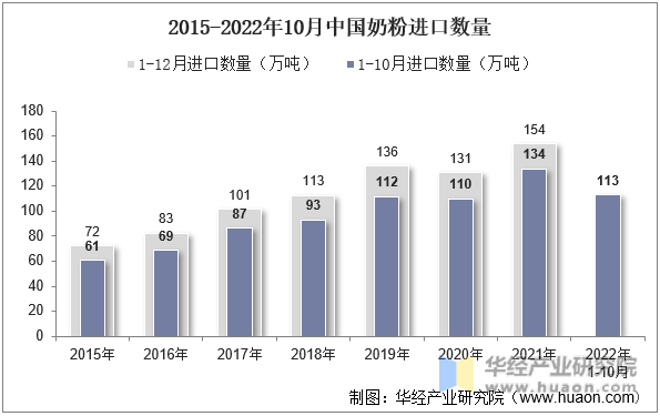 2015-2022年10月中国奶粉进口数量