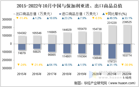 2015-2022年10月中国与保加利亚进、出口商品总值