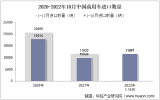 2022年10月中国商用车进口数量、进口金额及进口均价统计分析