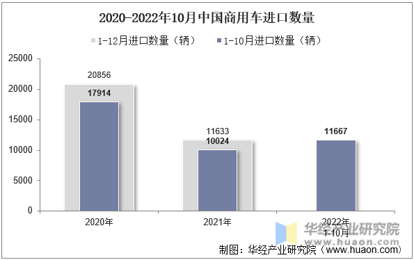 2020-2022年10月中国商用车进口数量