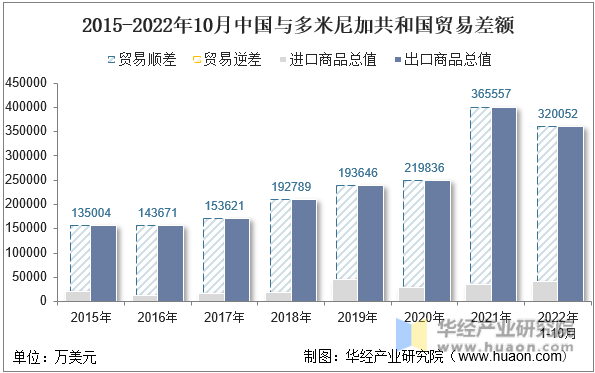 2015-2022年10月中国与多米尼加共和国贸易差额