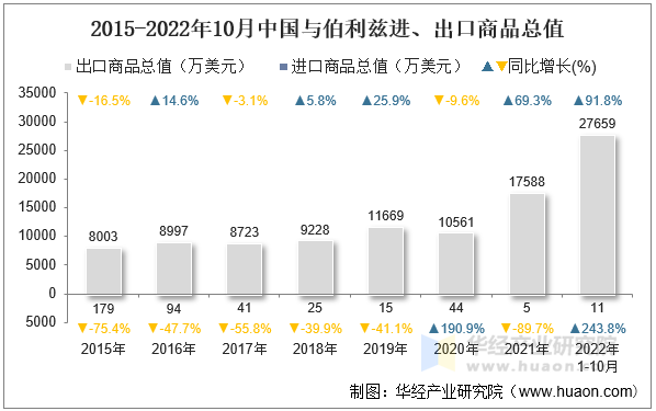 2015-2022年10月中国与伯利兹进、出口商品总值