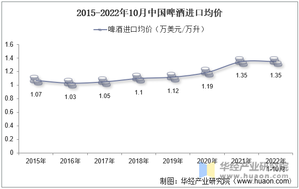 2015-2022年10月中国啤酒进口均价