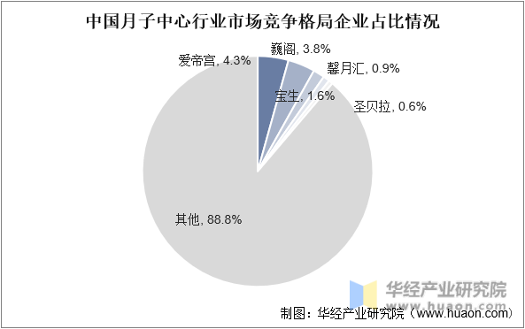 中国月子中心行业市场竞争格局企业占比情况