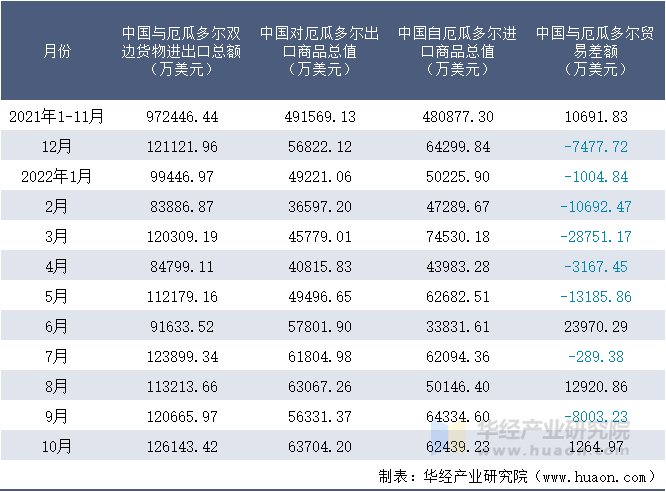 2021-2022年10月中国与厄瓜多尔双边货物进出口额月度统计表