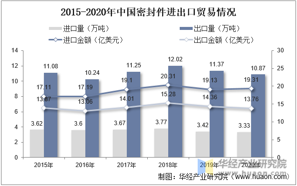 2015-2020年中国密封件进出口贸易情况