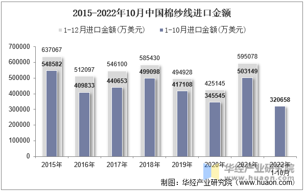 2015-2022年10月中国棉纱线进口金额