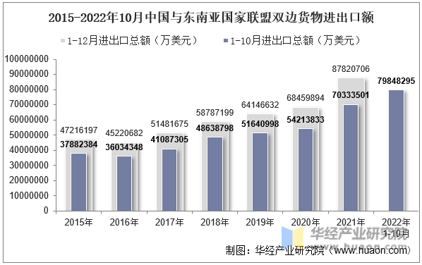 2015-2022年10月中国与东南亚国家联盟双边货物进出口额