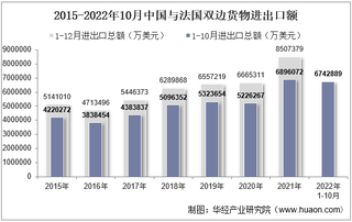 2022年10月中国与法国双边贸易额与贸易差额统计