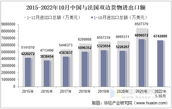 2015-2022年10月中国与法国双边货物进出口额