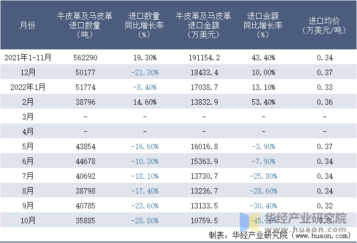 2021-2022年10月中国牛皮革及马皮革进口情况统计表