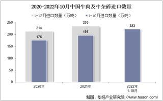 2022年10月中国牛肉及牛杂碎进口数量、进口金额及进口均价统计分析