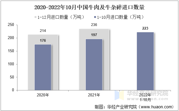 2020-2022年10月中国牛肉及牛杂碎进口数量