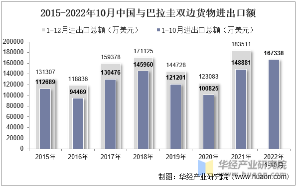 2015-2022年10月中国与巴拉圭双边货物进出口额