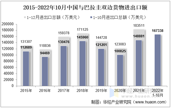 2015-2022年10月中国与巴拉圭双边货物进出口额