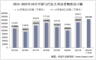 2022年10月中国与巴拉圭双边贸易额与贸易差额统计