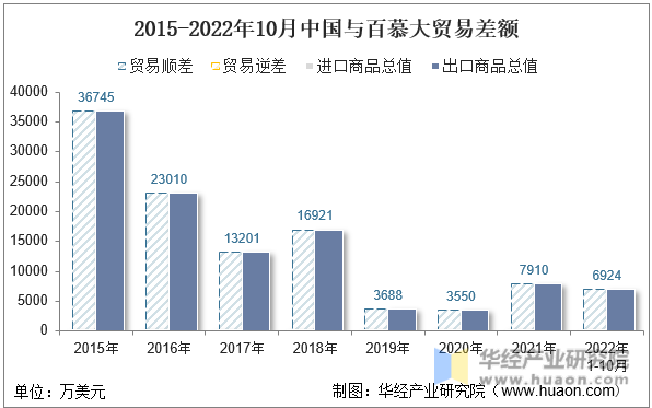 2015-2022年10月中国与百慕大贸易差额