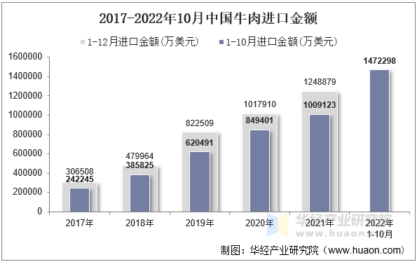 2017-2022年10月中国牛肉进口金额