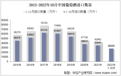 2022年10月中国葡萄酒进口数量、进口金额及进口均价统计分析
