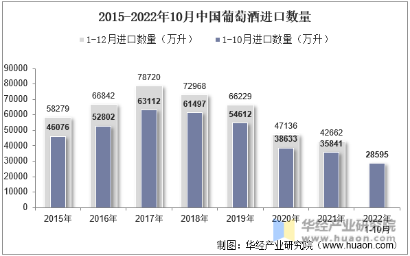 2015-2022年10月中国葡萄酒进口数量