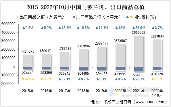 2015-2022年10月中国与波兰进、出口商品总值
