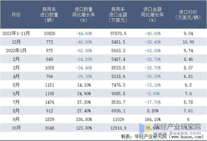 2021-2022年10月中国商用车进口情况统计表