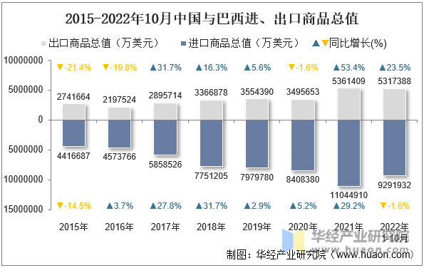 2015-2022年10月中国与巴西进、出口商品总值