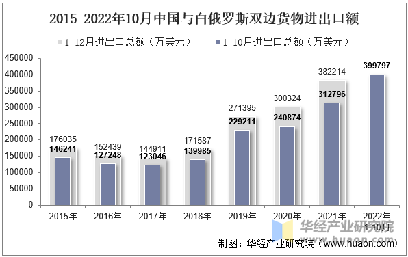 2015-2022年10月中国与白俄罗斯双边货物进出口额