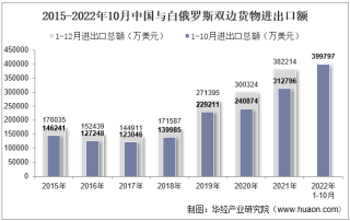 2022年10月中国与白俄罗斯双边贸易额与贸易差额统计