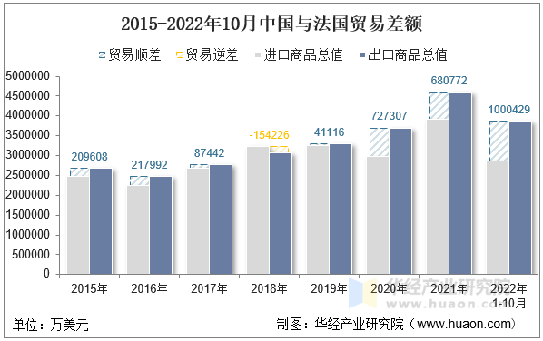 2015-2022年10月中国与法国贸易差额