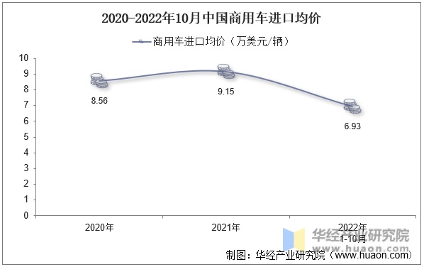 2020-2022年10月中国商用车进口均价