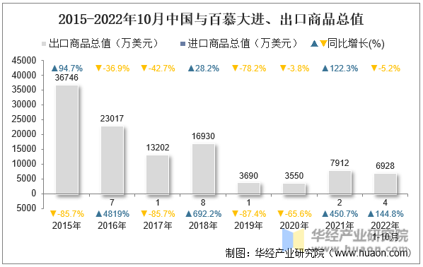 2015-2022年10月中国与百慕大进、出口商品总值