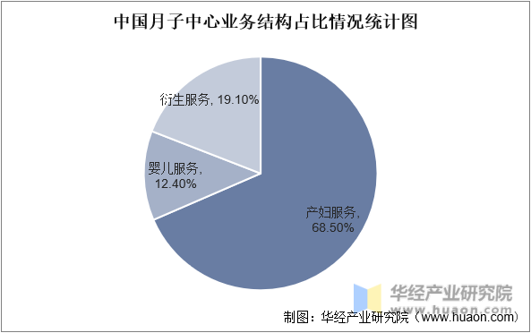 中国月子中心业务结构占比情况统计图