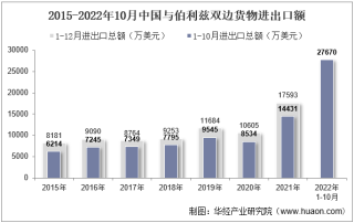 2022年10月中国与伯利兹双边贸易额与贸易差额统计