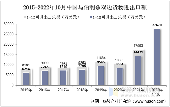 2015-2022年10月中国与伯利兹双边货物进出口额