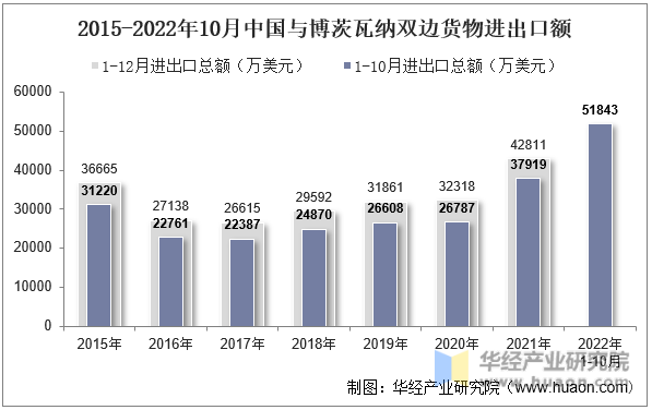 2015-2022年10月中国与博茨瓦纳双边货物进出口额