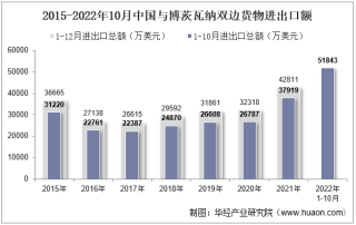 2022年10月中国与博茨瓦纳双边贸易额与贸易差额统计