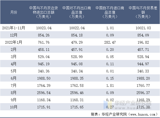 2021-2022年10月中国与不丹双边货物进出口额月度统计表