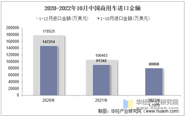 2020-2022年10月中国商用车进口金额